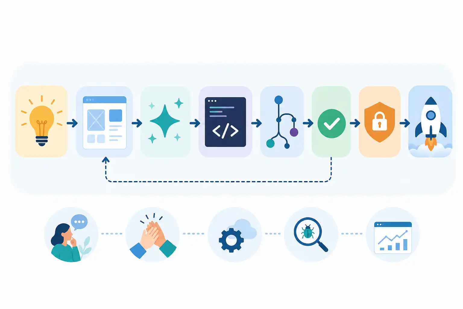 Infografik zu Vibe Coding lernen für den Quereinstieg: KI-Apps sicher planen, testen und weiterentwickeln (KI-generiert)